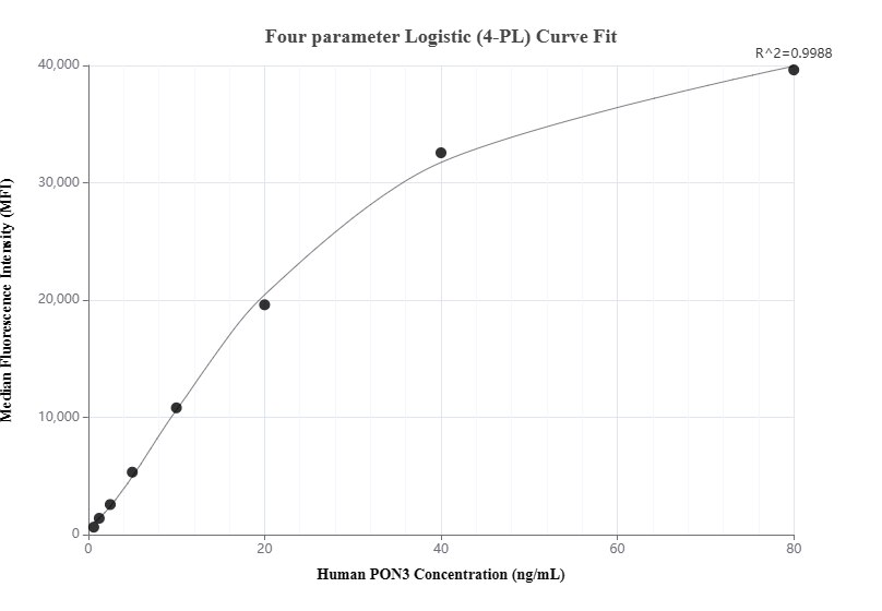 Cytometric bead array standard curve of MP01459-2